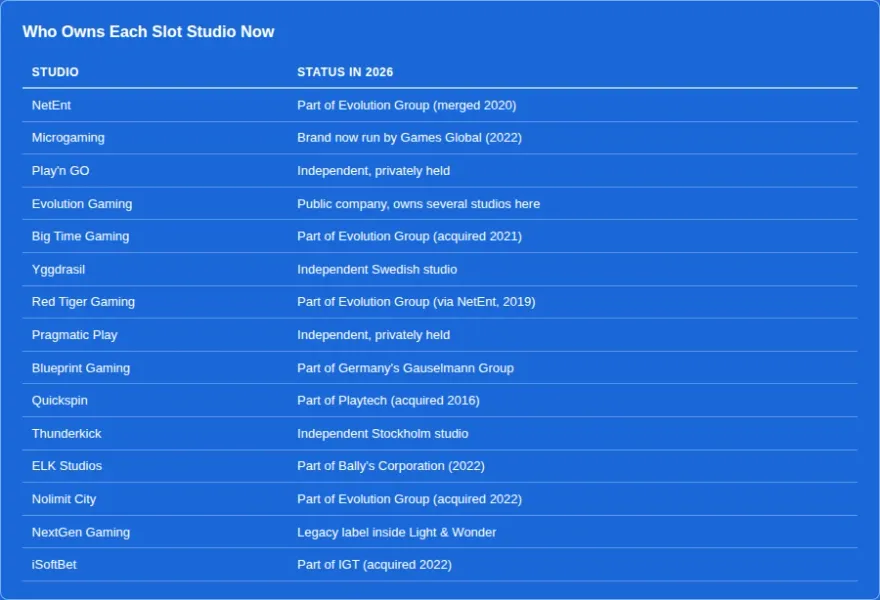 Comparison of who currently owns each slot studio