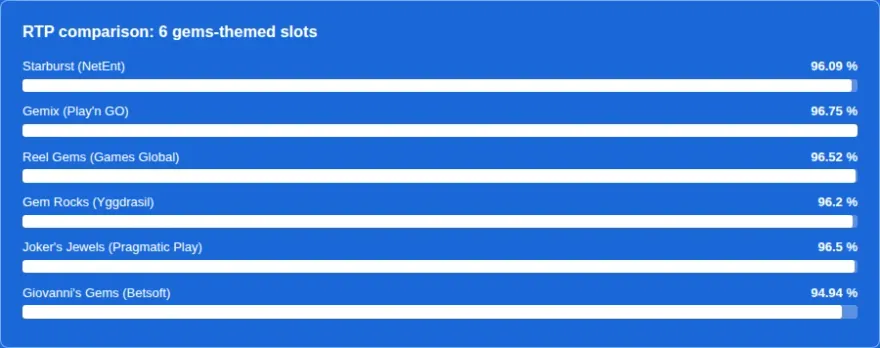 RTP comparison bar chart across six gems-themed slots