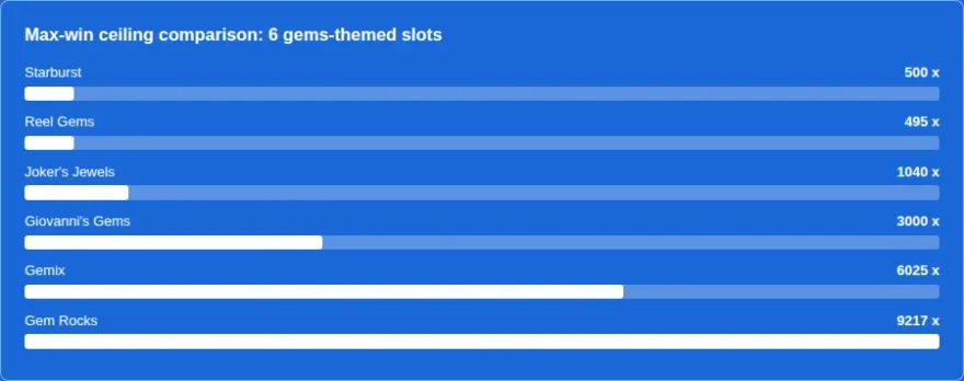 Max-win ceiling comparison bar chart across six gems-themed slots