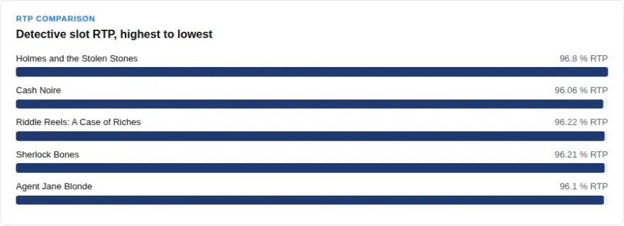 Bar chart comparing RTP of five detective slots