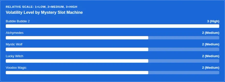 Bar chart comparing volatility level across 5 mystery-themed slot machines