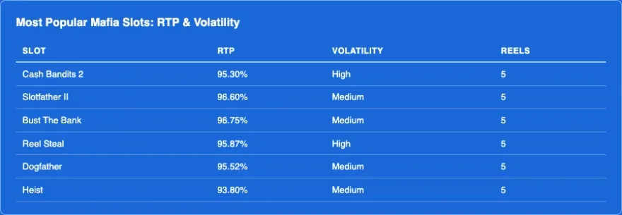 Comparison infographic: RTP and volatility of the most popular mafia slots