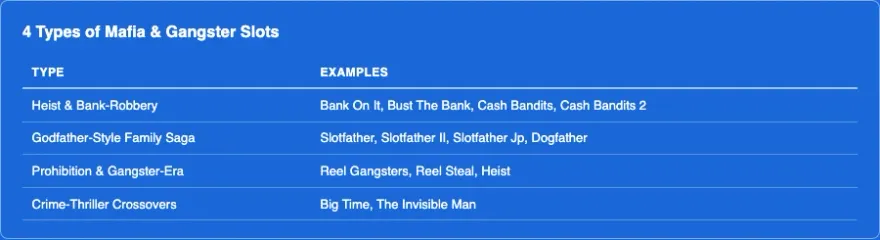 Comparison infographic: four types of mafia and gangster slots with examples