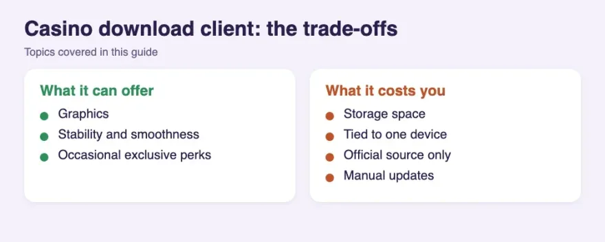 Two-column chart of casino download client benefits and drawbacks