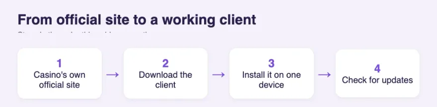Flow diagram from official casino site to installed client