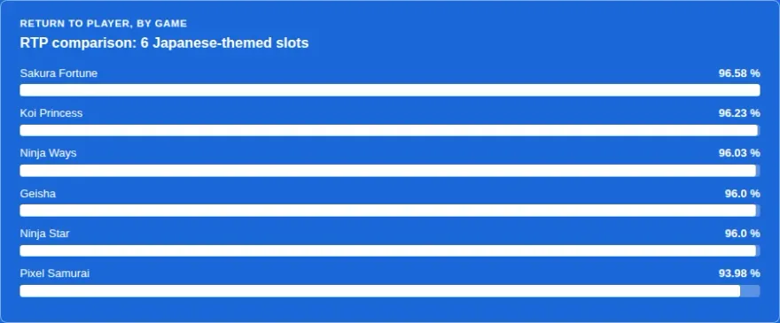 RTP comparison bar chart across six Japanese-themed slots