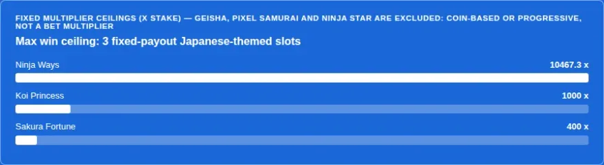 Max-win ceiling comparison bar chart for the three fixed-multiplier Japanese-themed slots
