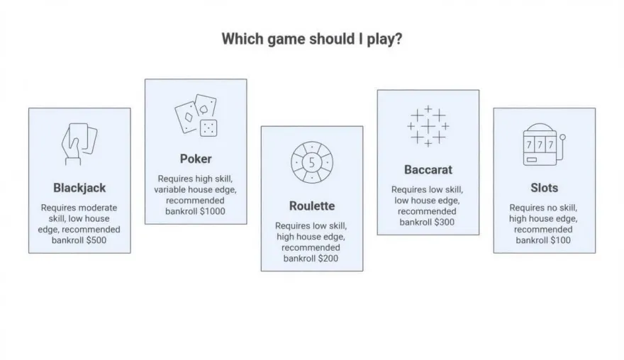 Infographic comparing skill level, house edge, and recommended bankroll for five casino games