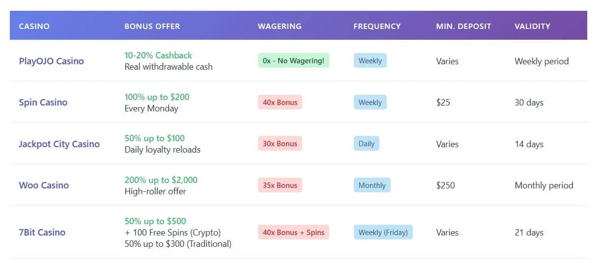 Best Casino Reload Bonuses in Canada 2025