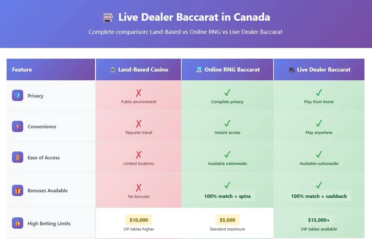 Live Dealer Baccarat in Canada: Real-Time Casino Experience