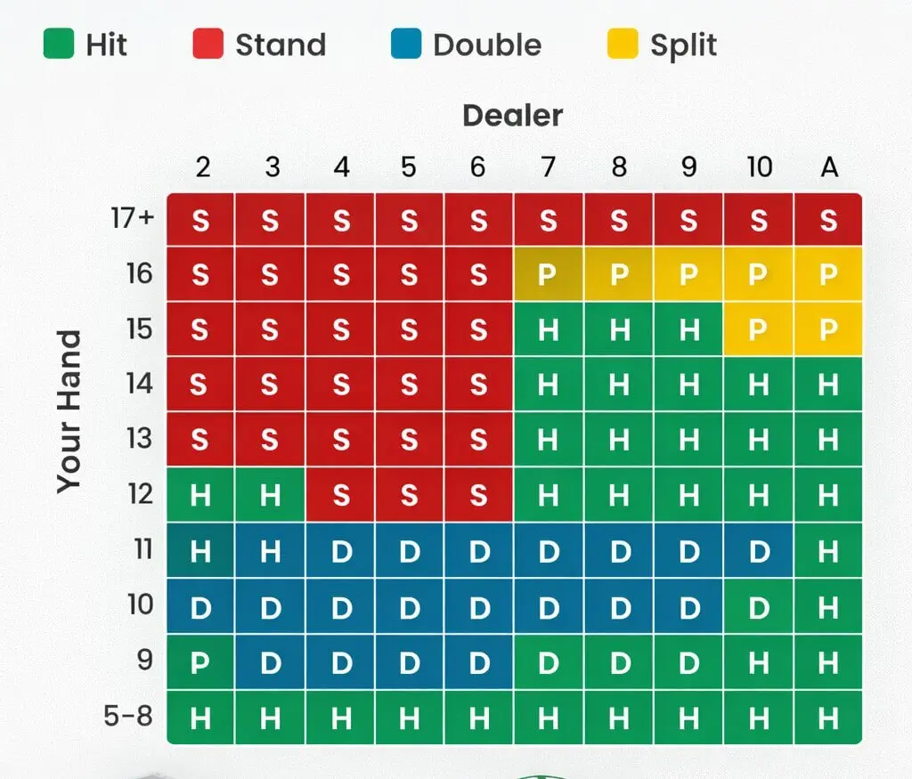 Basic Strategy Charts and How to Use Them